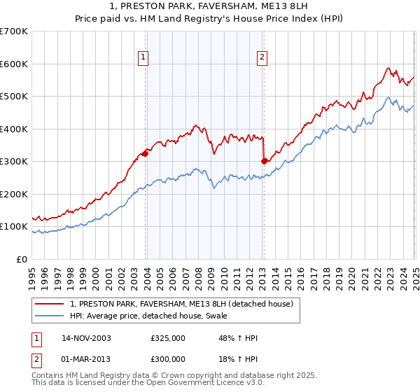 1, PRESTON PARK, FAVERSHAM, ME13 8LH: Price paid vs HM Land Registry's House Price Index