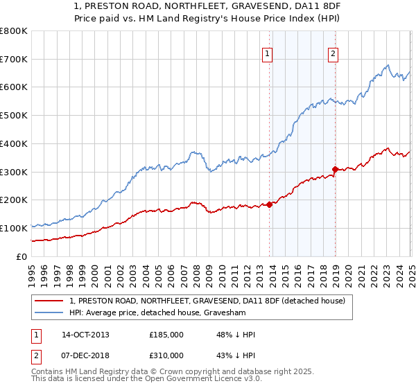 1, PRESTON ROAD, NORTHFLEET, GRAVESEND, DA11 8DF: Price paid vs HM Land Registry's House Price Index