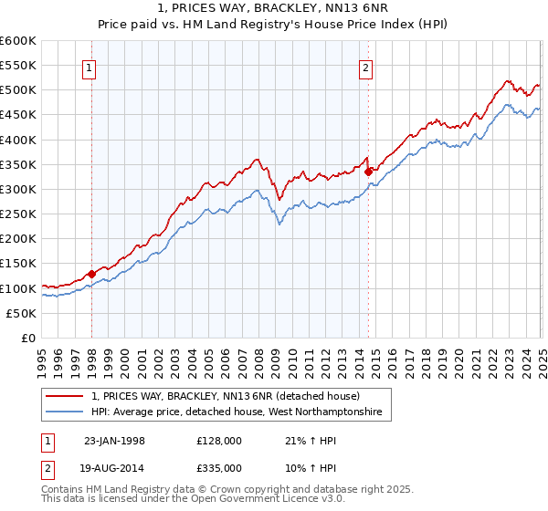 1, PRICES WAY, BRACKLEY, NN13 6NR: Price paid vs HM Land Registry's House Price Index