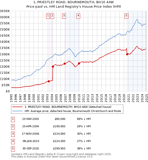 1, PRIESTLEY ROAD, BOURNEMOUTH, BH10 4AW: Price paid vs HM Land Registry's House Price Index