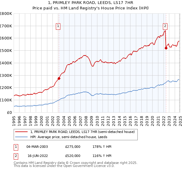 1, PRIMLEY PARK ROAD, LEEDS, LS17 7HR: Price paid vs HM Land Registry's House Price Index