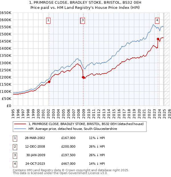 1, PRIMROSE CLOSE, BRADLEY STOKE, BRISTOL, BS32 0EH: Price paid vs HM Land Registry's House Price Index