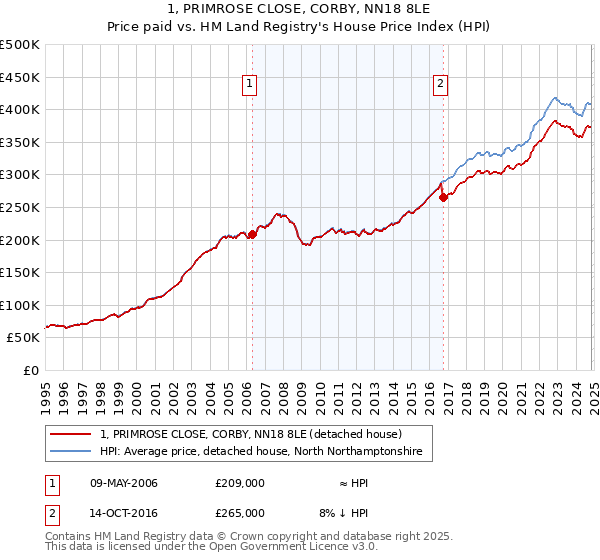 1, PRIMROSE CLOSE, CORBY, NN18 8LE: Price paid vs HM Land Registry's House Price Index