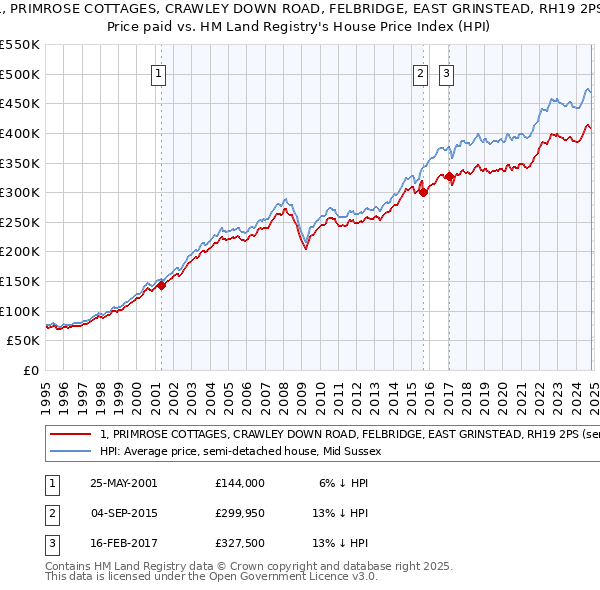 1, PRIMROSE COTTAGES, CRAWLEY DOWN ROAD, FELBRIDGE, EAST GRINSTEAD, RH19 2PS: Price paid vs HM Land Registry's House Price Index