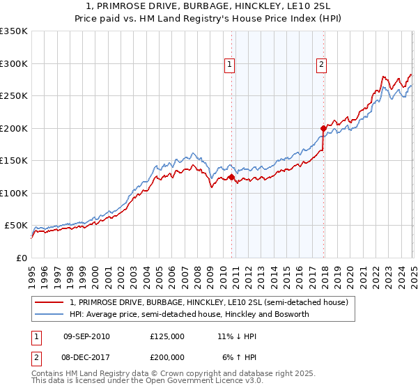 1, PRIMROSE DRIVE, BURBAGE, HINCKLEY, LE10 2SL: Price paid vs HM Land Registry's House Price Index