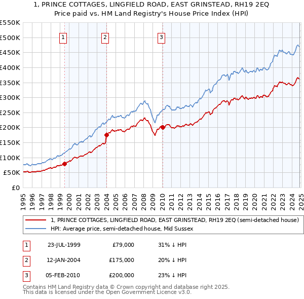 1, PRINCE COTTAGES, LINGFIELD ROAD, EAST GRINSTEAD, RH19 2EQ: Price paid vs HM Land Registry's House Price Index