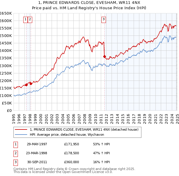 1, PRINCE EDWARDS CLOSE, EVESHAM, WR11 4NX: Price paid vs HM Land Registry's House Price Index