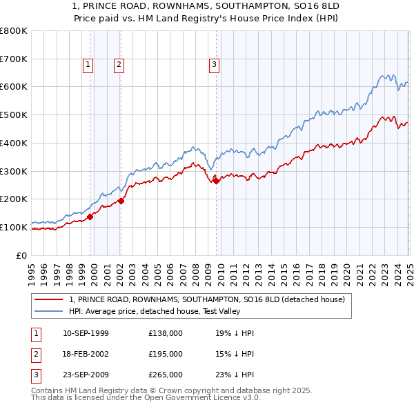 1, PRINCE ROAD, ROWNHAMS, SOUTHAMPTON, SO16 8LD: Price paid vs HM Land Registry's House Price Index