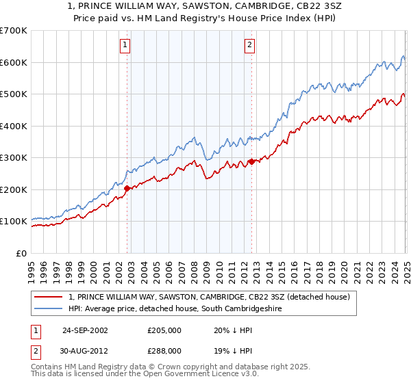 1, PRINCE WILLIAM WAY, SAWSTON, CAMBRIDGE, CB22 3SZ: Price paid vs HM Land Registry's House Price Index