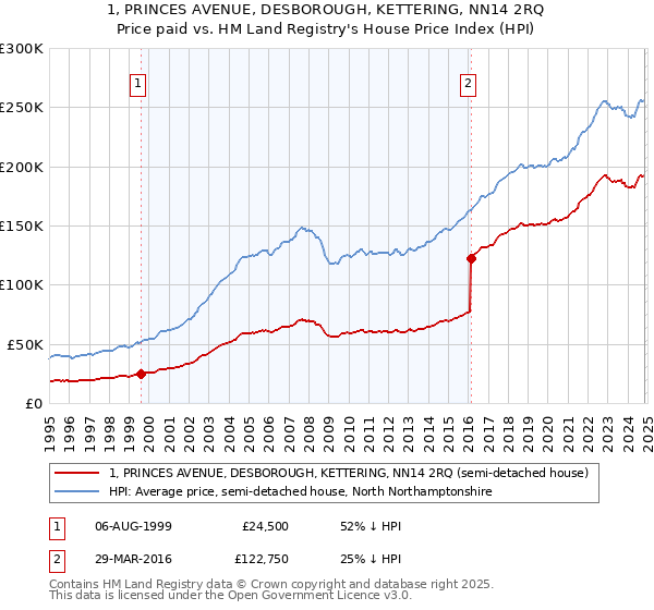 1, PRINCES AVENUE, DESBOROUGH, KETTERING, NN14 2RQ: Price paid vs HM Land Registry's House Price Index