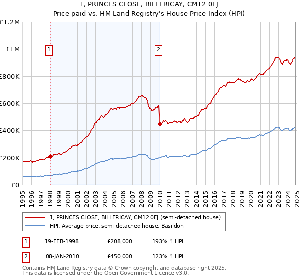 1, PRINCES CLOSE, BILLERICAY, CM12 0FJ: Price paid vs HM Land Registry's House Price Index