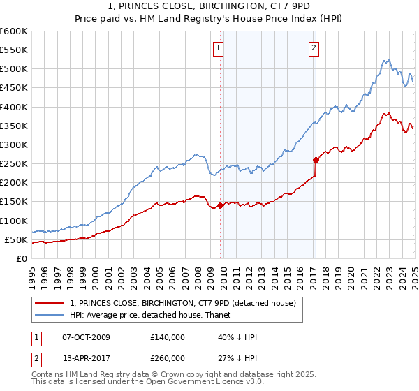 1, PRINCES CLOSE, BIRCHINGTON, CT7 9PD: Price paid vs HM Land Registry's House Price Index