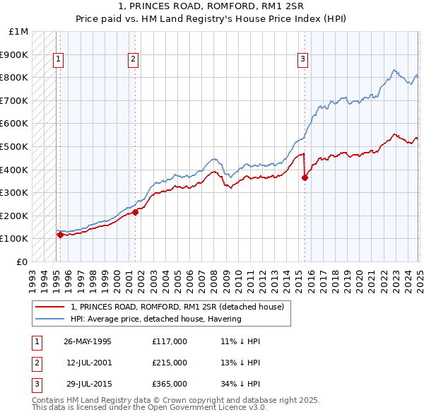 1, PRINCES ROAD, ROMFORD, RM1 2SR: Price paid vs HM Land Registry's House Price Index