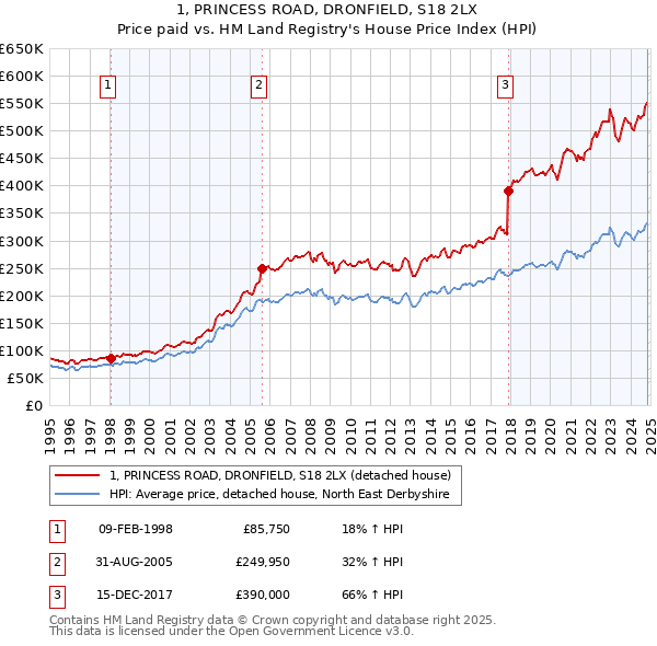 1, PRINCESS ROAD, DRONFIELD, S18 2LX: Price paid vs HM Land Registry's House Price Index