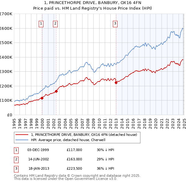 1, PRINCETHORPE DRIVE, BANBURY, OX16 4FN: Price paid vs HM Land Registry's House Price Index