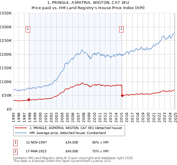 1, PRINGLE, ASPATRIA, WIGTON, CA7 3EU: Price paid vs HM Land Registry's House Price Index