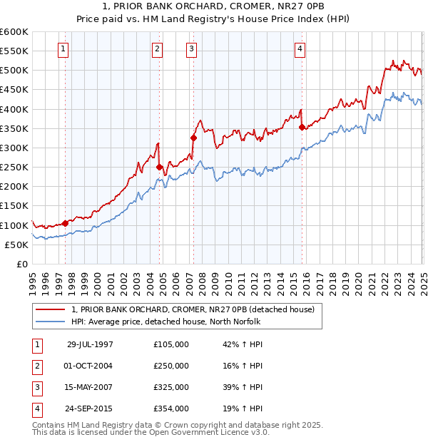 1, PRIOR BANK ORCHARD, CROMER, NR27 0PB: Price paid vs HM Land Registry's House Price Index