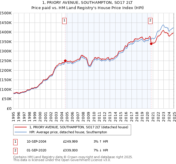 1, PRIORY AVENUE, SOUTHAMPTON, SO17 2LT: Price paid vs HM Land Registry's House Price Index