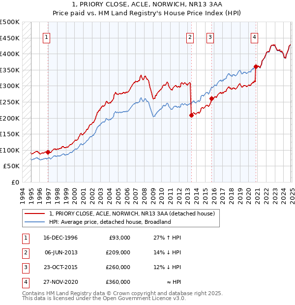 1, PRIORY CLOSE, ACLE, NORWICH, NR13 3AA: Price paid vs HM Land Registry's House Price Index