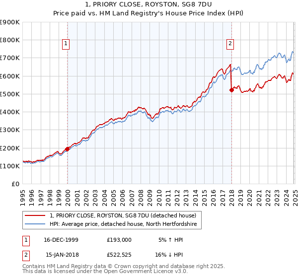 1, PRIORY CLOSE, ROYSTON, SG8 7DU: Price paid vs HM Land Registry's House Price Index