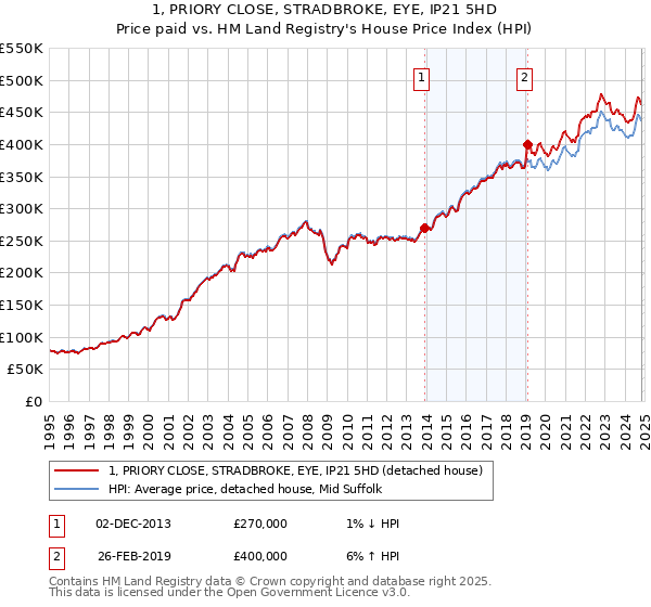 1, PRIORY CLOSE, STRADBROKE, EYE, IP21 5HD: Price paid vs HM Land Registry's House Price Index