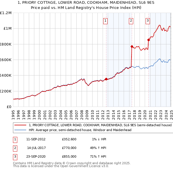 1, PRIORY COTTAGE, LOWER ROAD, COOKHAM, MAIDENHEAD, SL6 9ES: Price paid vs HM Land Registry's House Price Index