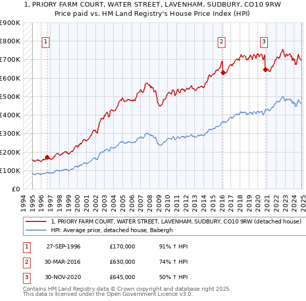 1, PRIORY FARM COURT, WATER STREET, LAVENHAM, SUDBURY, CO10 9RW: Price paid vs HM Land Registry's House Price Index