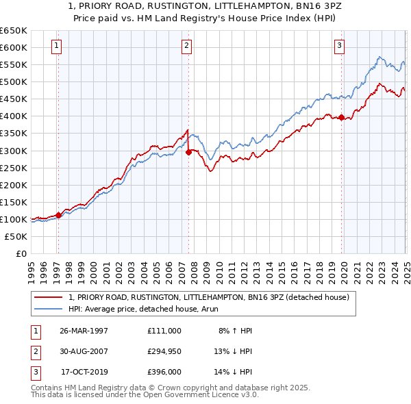 1, PRIORY ROAD, RUSTINGTON, LITTLEHAMPTON, BN16 3PZ: Price paid vs HM Land Registry's House Price Index