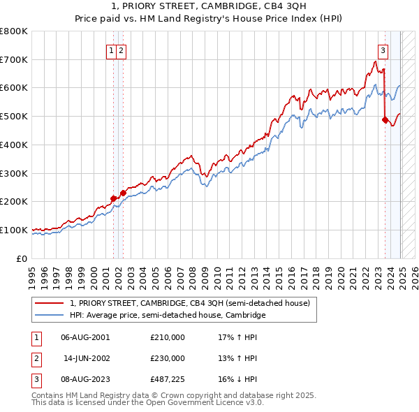 1, PRIORY STREET, CAMBRIDGE, CB4 3QH: Price paid vs HM Land Registry's House Price Index