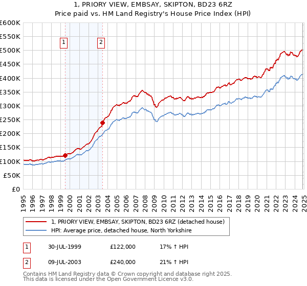 1, PRIORY VIEW, EMBSAY, SKIPTON, BD23 6RZ: Price paid vs HM Land Registry's House Price Index