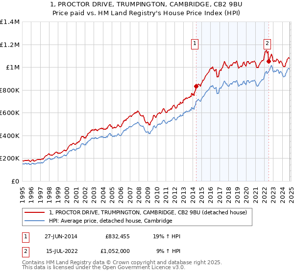 1, PROCTOR DRIVE, TRUMPINGTON, CAMBRIDGE, CB2 9BU: Price paid vs HM Land Registry's House Price Index