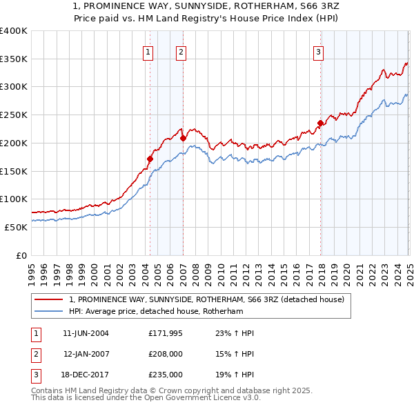 1, PROMINENCE WAY, SUNNYSIDE, ROTHERHAM, S66 3RZ: Price paid vs HM Land Registry's House Price Index