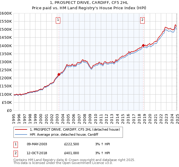 1, PROSPECT DRIVE, CARDIFF, CF5 2HL: Price paid vs HM Land Registry's House Price Index