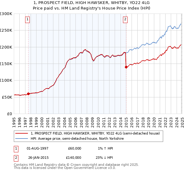 1, PROSPECT FIELD, HIGH HAWSKER, WHITBY, YO22 4LG: Price paid vs HM Land Registry's House Price Index