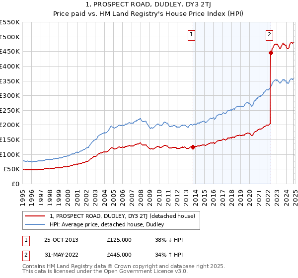 1, PROSPECT ROAD, DUDLEY, DY3 2TJ: Price paid vs HM Land Registry's House Price Index