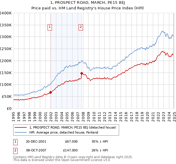 1, PROSPECT ROAD, MARCH, PE15 8EJ: Price paid vs HM Land Registry's House Price Index