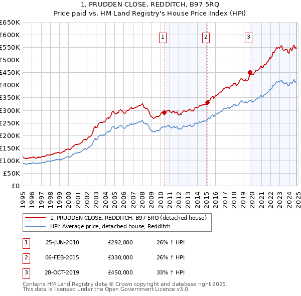 1, PRUDDEN CLOSE, REDDITCH, B97 5RQ: Price paid vs HM Land Registry's House Price Index