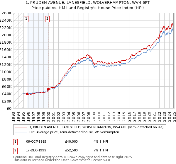 1, PRUDEN AVENUE, LANESFIELD, WOLVERHAMPTON, WV4 6PT: Price paid vs HM Land Registry's House Price Index