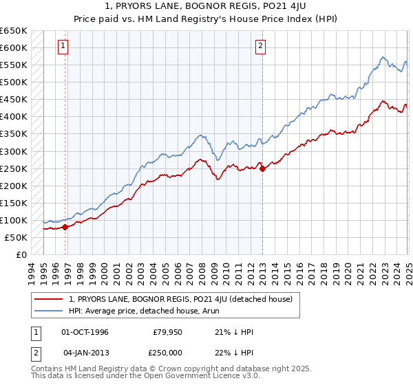 1, PRYORS LANE, BOGNOR REGIS, PO21 4JU: Price paid vs HM Land Registry's House Price Index