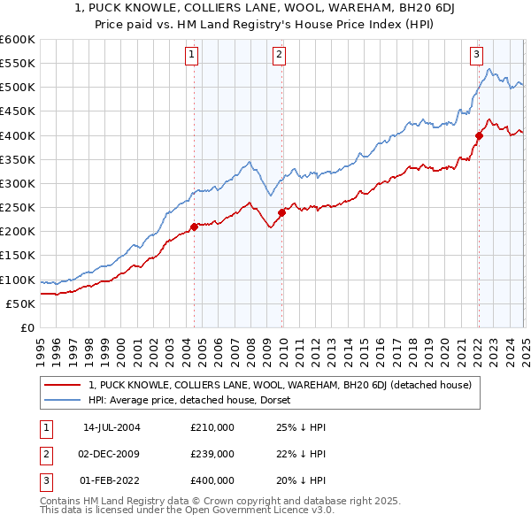 1, PUCK KNOWLE, COLLIERS LANE, WOOL, WAREHAM, BH20 6DJ: Price paid vs HM Land Registry's House Price Index