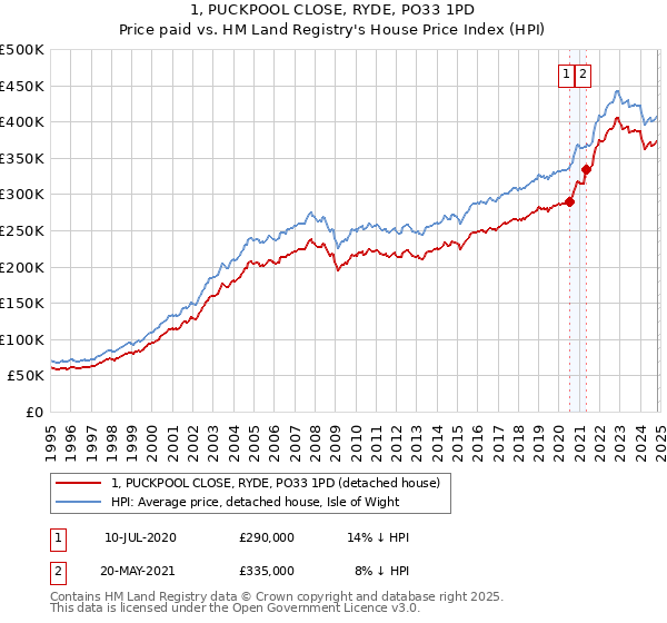 1, PUCKPOOL CLOSE, RYDE, PO33 1PD: Price paid vs HM Land Registry's House Price Index