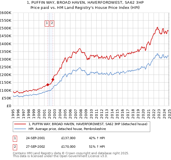 1, PUFFIN WAY, BROAD HAVEN, HAVERFORDWEST, SA62 3HP: Price paid vs HM Land Registry's House Price Index