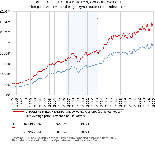 1, PULLENS FIELD, HEADINGTON, OXFORD, OX3 0BU: Price paid vs HM Land Registry's House Price Index