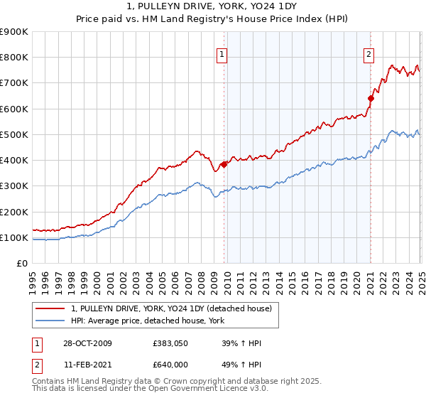 1, PULLEYN DRIVE, YORK, YO24 1DY: Price paid vs HM Land Registry's House Price Index