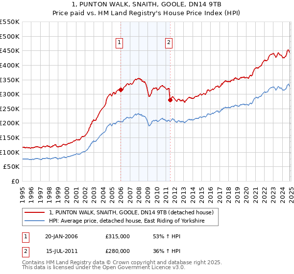 1, PUNTON WALK, SNAITH, GOOLE, DN14 9TB: Price paid vs HM Land Registry's House Price Index