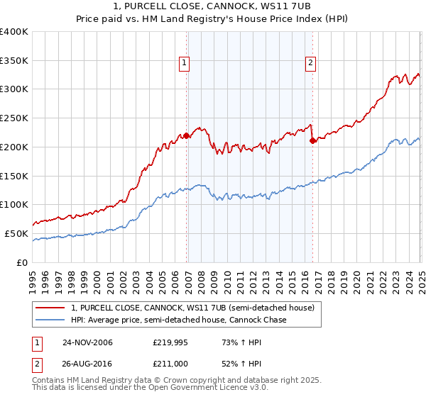 1, PURCELL CLOSE, CANNOCK, WS11 7UB: Price paid vs HM Land Registry's House Price Index