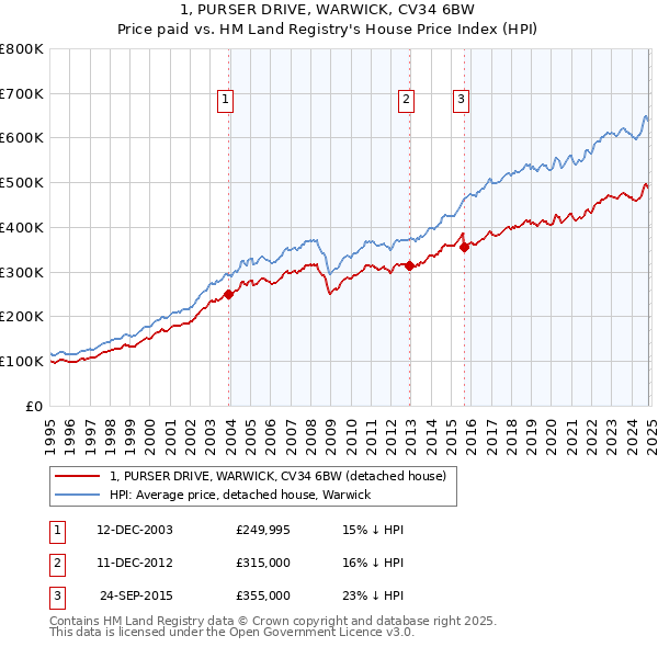 1, PURSER DRIVE, WARWICK, CV34 6BW: Price paid vs HM Land Registry's House Price Index