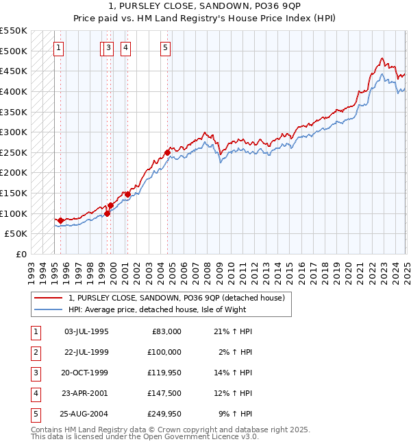 1, PURSLEY CLOSE, SANDOWN, PO36 9QP: Price paid vs HM Land Registry's House Price Index