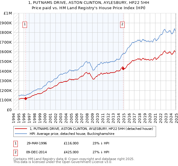 1, PUTNAMS DRIVE, ASTON CLINTON, AYLESBURY, HP22 5HH: Price paid vs HM Land Registry's House Price Index