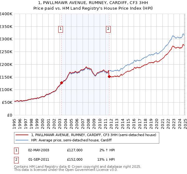 1, PWLLMAWR AVENUE, RUMNEY, CARDIFF, CF3 3HH: Price paid vs HM Land Registry's House Price Index